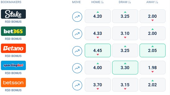 Comparando as odds da Superbet com as de outras casas populares no Brasil