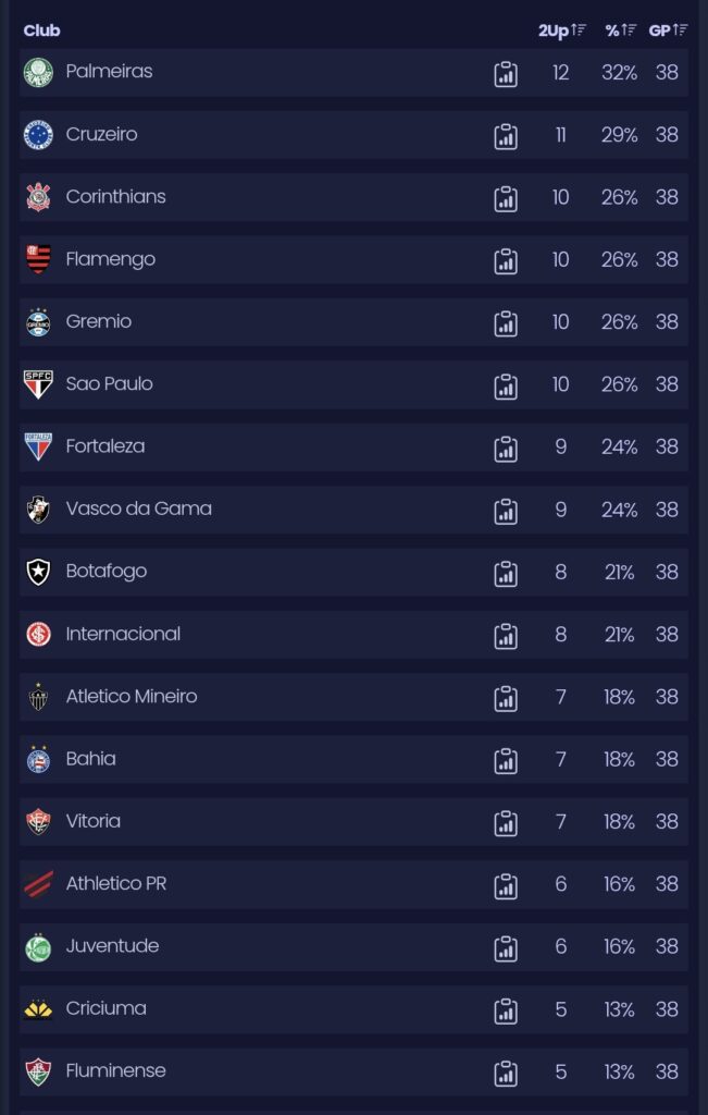 Melhores times para vantagem de 2 gols
